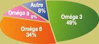 Graphique omega 369
